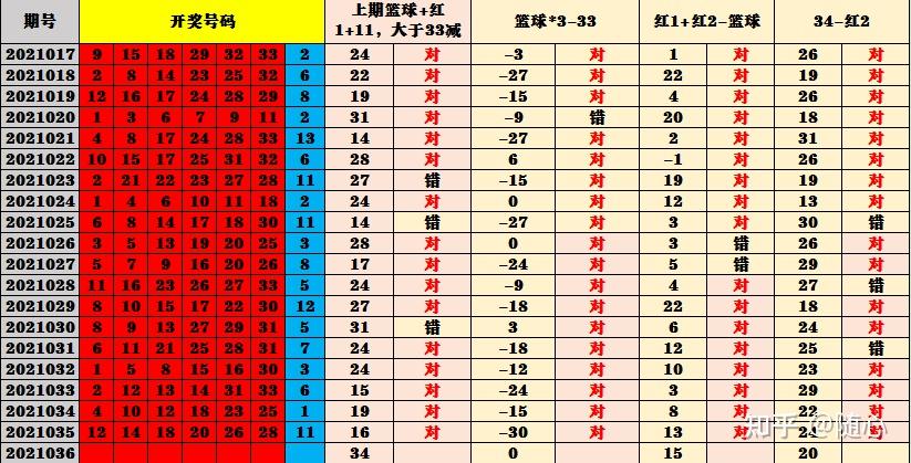 双色球2021036期预测分析上期文章大底中61精选中61没有想到红球全部