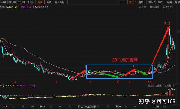 股票期货macd实战精髓三底背离多周期共振