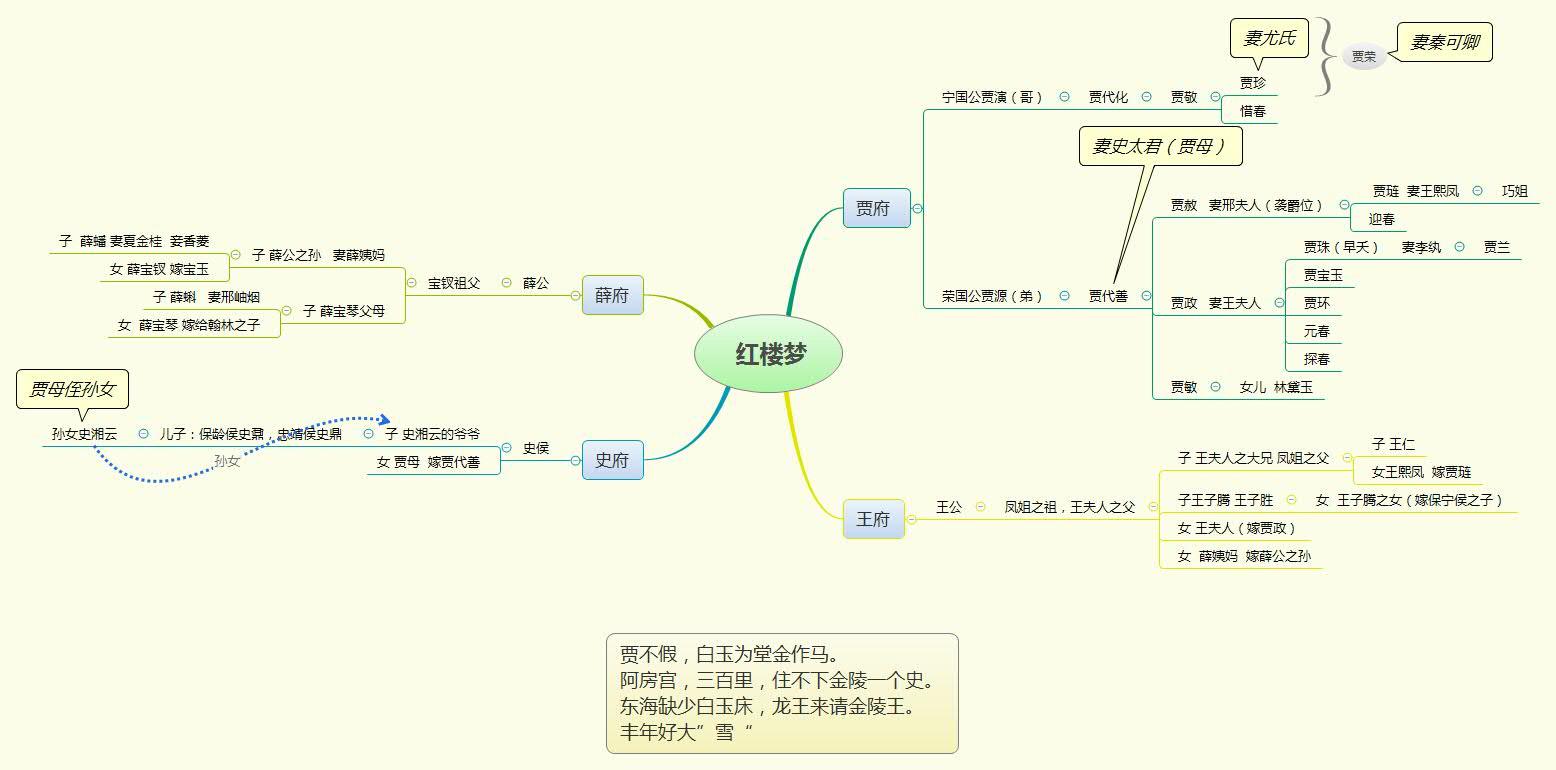 今天给自己放个假,用xmind做了红楼梦的关系导图.   显示全部