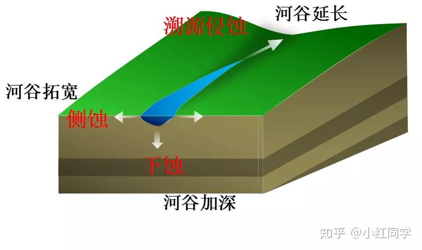 流水侵蚀有什么表现是下蚀侧蚀溯源侵蚀吗