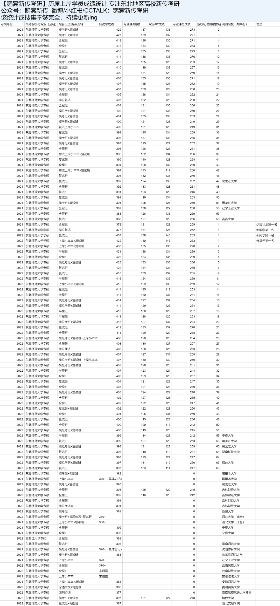 鹅窝新传考研|2024东北师范大学新传考研圆梦全程班&amp;半程 ...