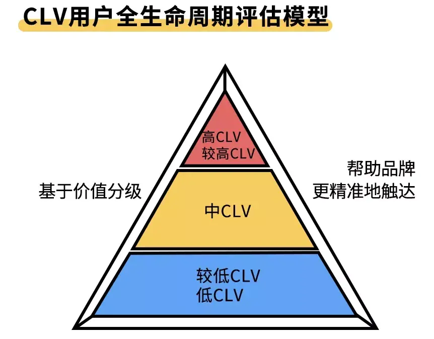 某电视新品推广时在投前阶段应用了京准通clv用户全生命周期评估模型