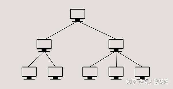 树状拓扑结构也具有一定的集中控制功能,该拓扑中除了最下层叶子节点