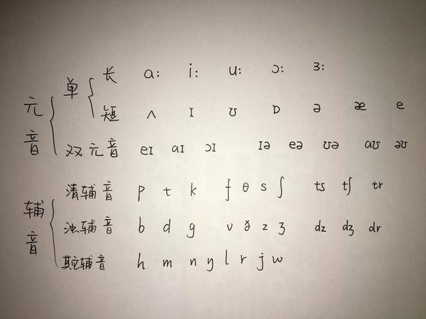 注意: 音节的划分.  "  "为重音符号,"  "为次重音符号.