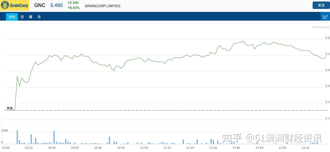 【更多gnc股价走势和公告请点击gnc个股页面】