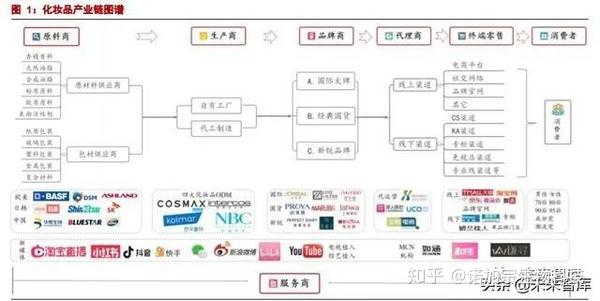 上2020年化妆品行业深度报告之全景图