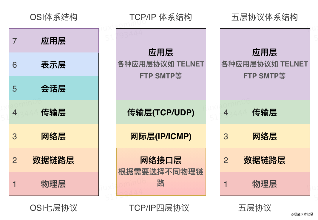 图解osi七层协议模型tcpip四层模型