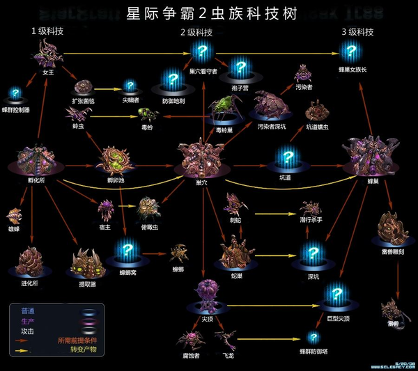 eg:关卡中只能利用船才能渡河;星际争霸中的建筑建造顺序&兵种解锁