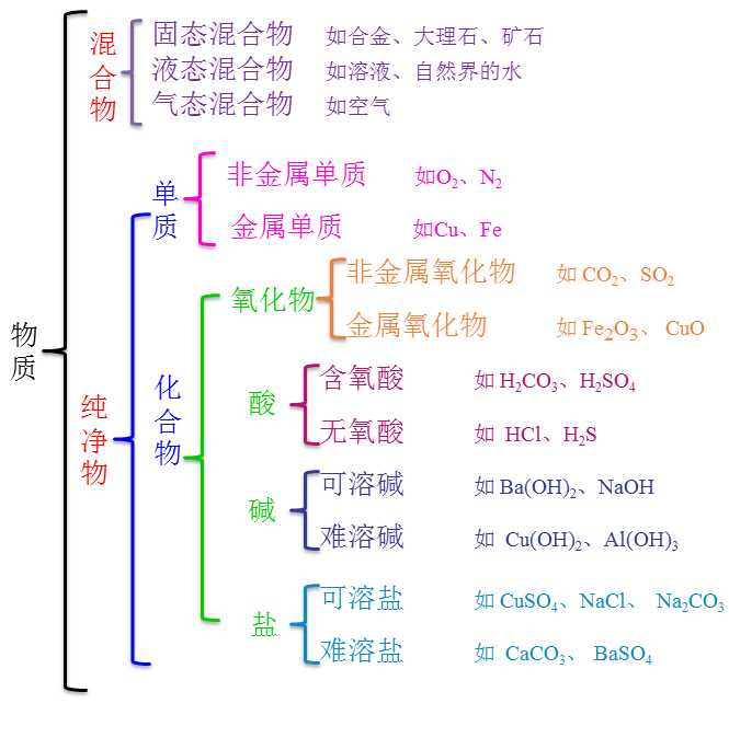 中考化学复习物质的分类