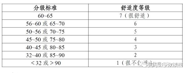 舒适度分级标准