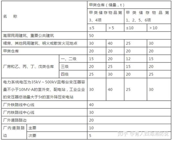 2018一消各类建筑物的防火间距|考点总结