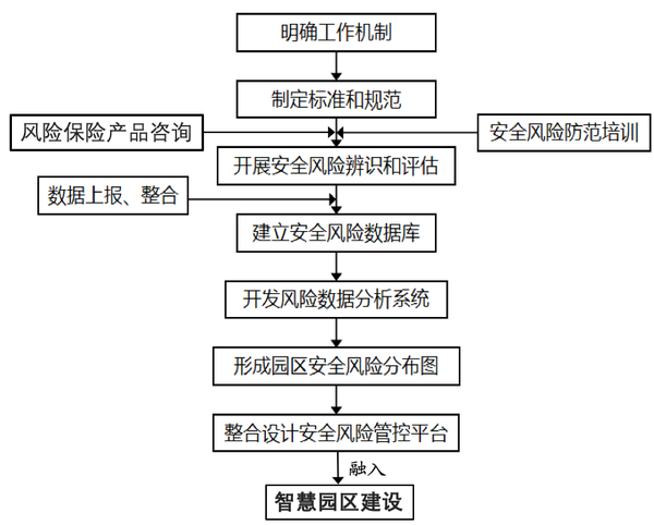 明确风险管控流程,对可能会产生的风险进行全周期,系统性的管理,做到