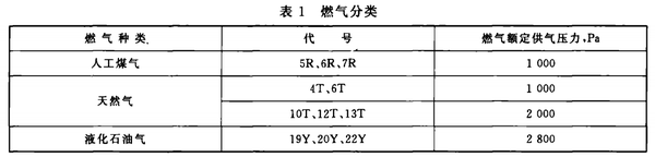 各种燃气的分  类代号和额定供气压力见下表.