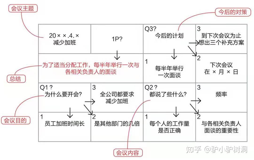 丰田一页纸极简思考法你也能轻松学会