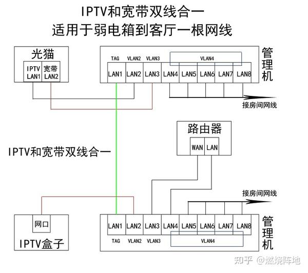 弱电箱到客厅只有一条网线利用管理型vlan交换机进行单线复用一条线