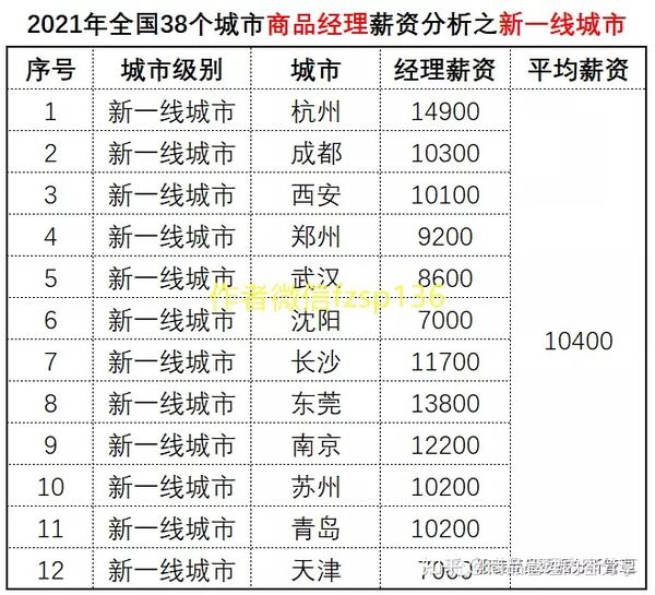 2021年全国38个城市商品经理薪资调查报告 | 经理篇