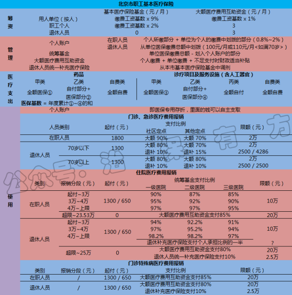 医保自付自付二自费各什么意思