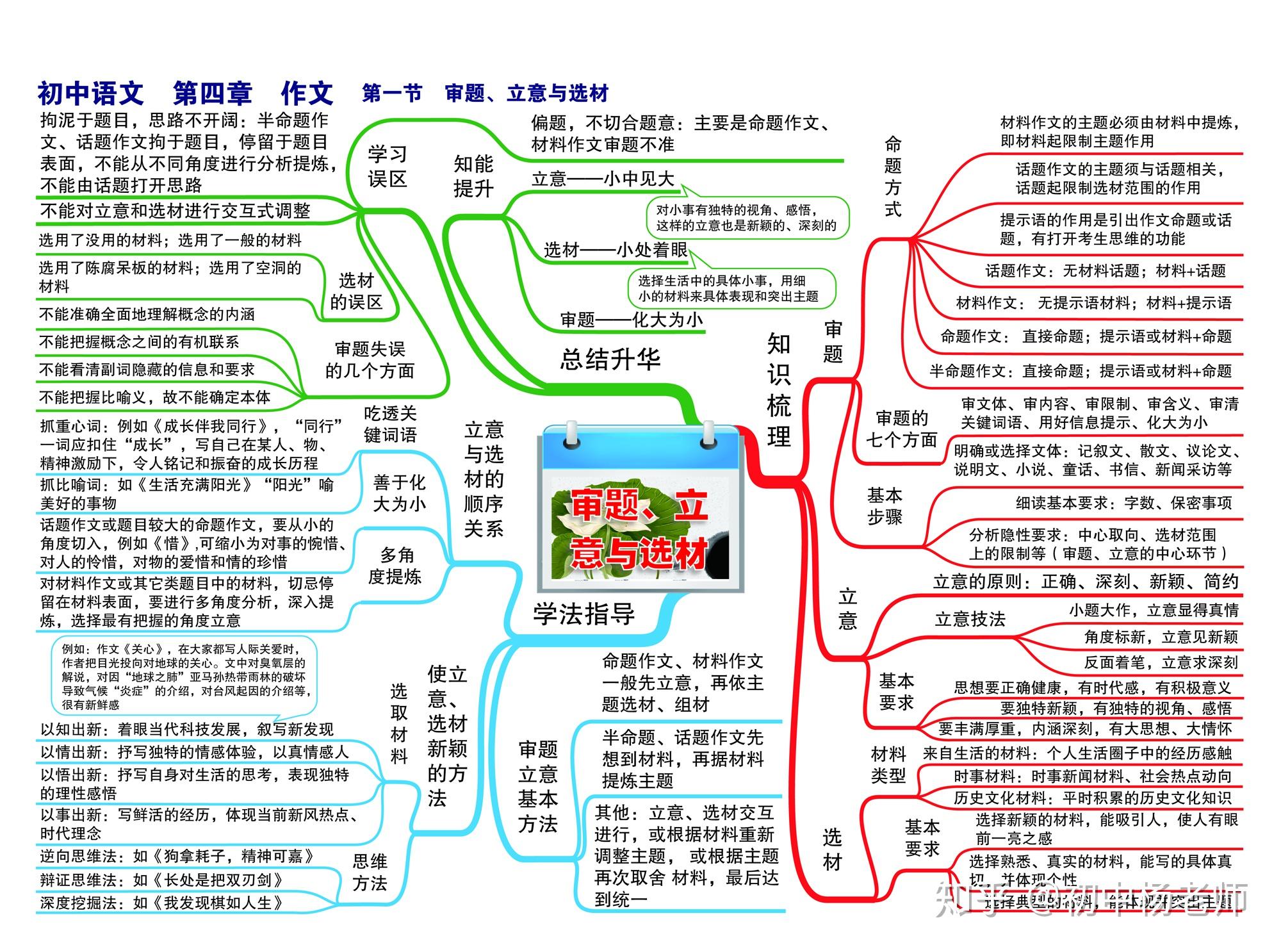 初中语文知识点思维导图