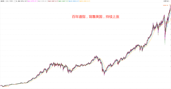 这是美国道琼斯指数的走势