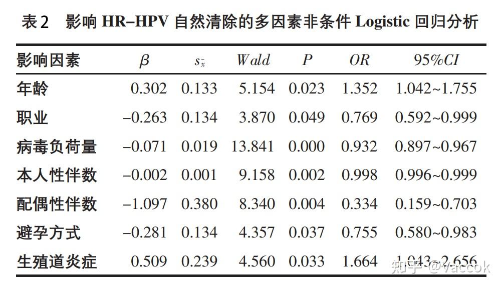 病毒载量对高危型hpv持续感染的影响