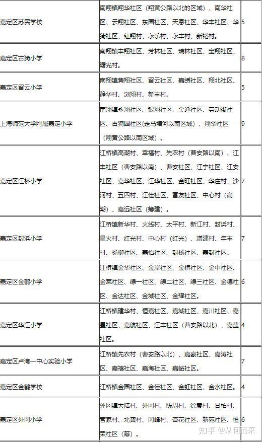 2020上海嘉定区小学对口地段表一览