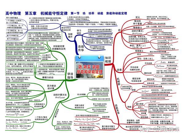 最全高中物理思维导图(35张高清大图)扫清高中三年知识点!