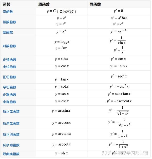一元的为求导数,多元的为求偏导数 偏导数,表示固定面上一点的切线