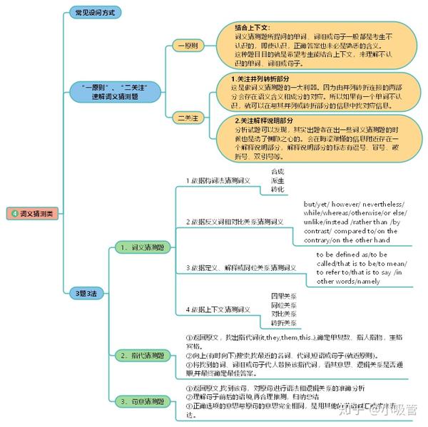 一张思维导图带你轻松攻克高中英语阅读理解!