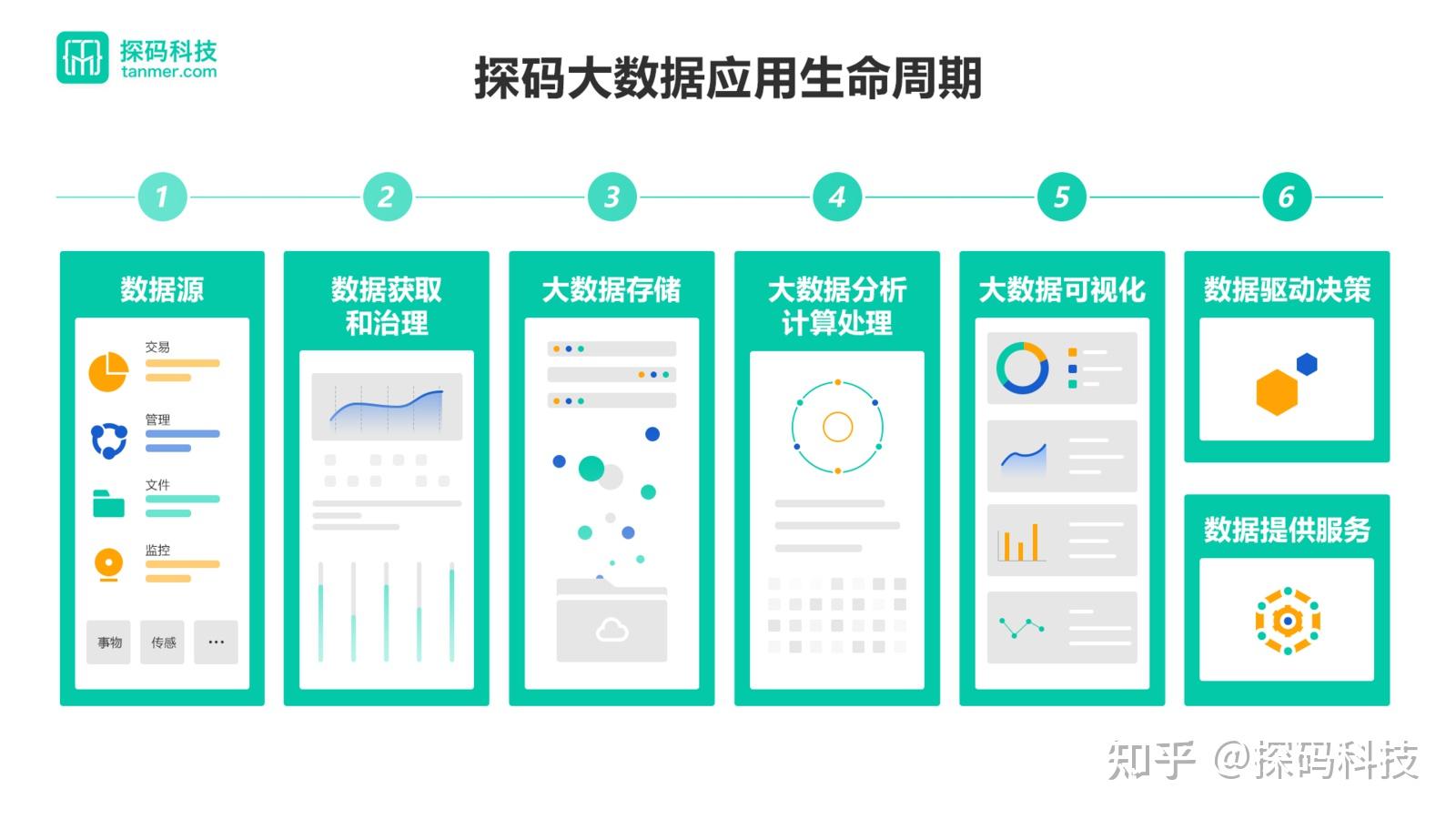 做好数据全生命周期管理实现数据资产化