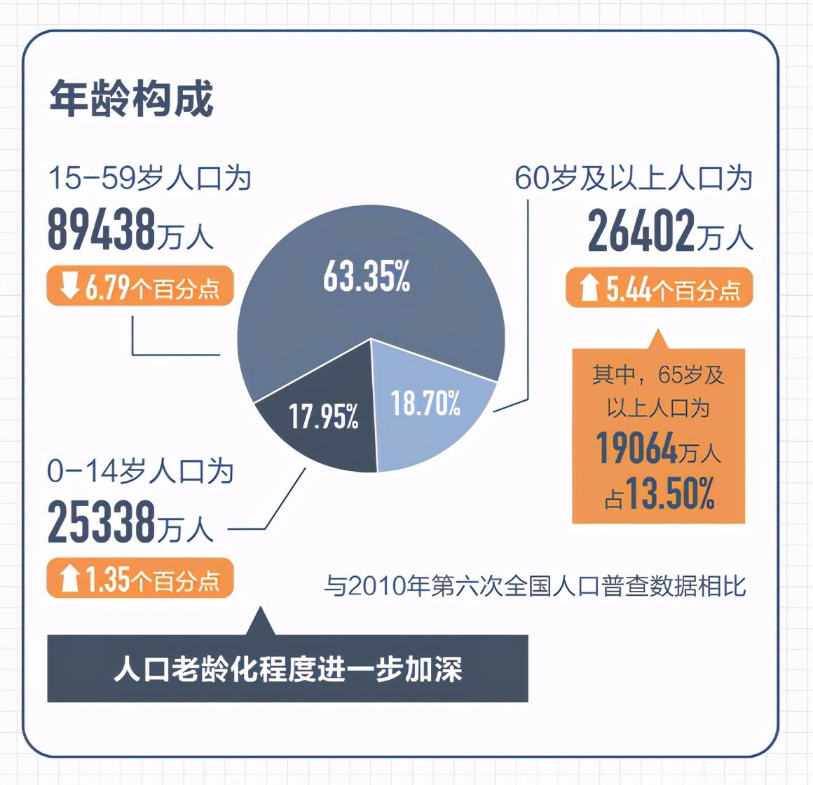 纾解人口老龄化三胎政策写入法律