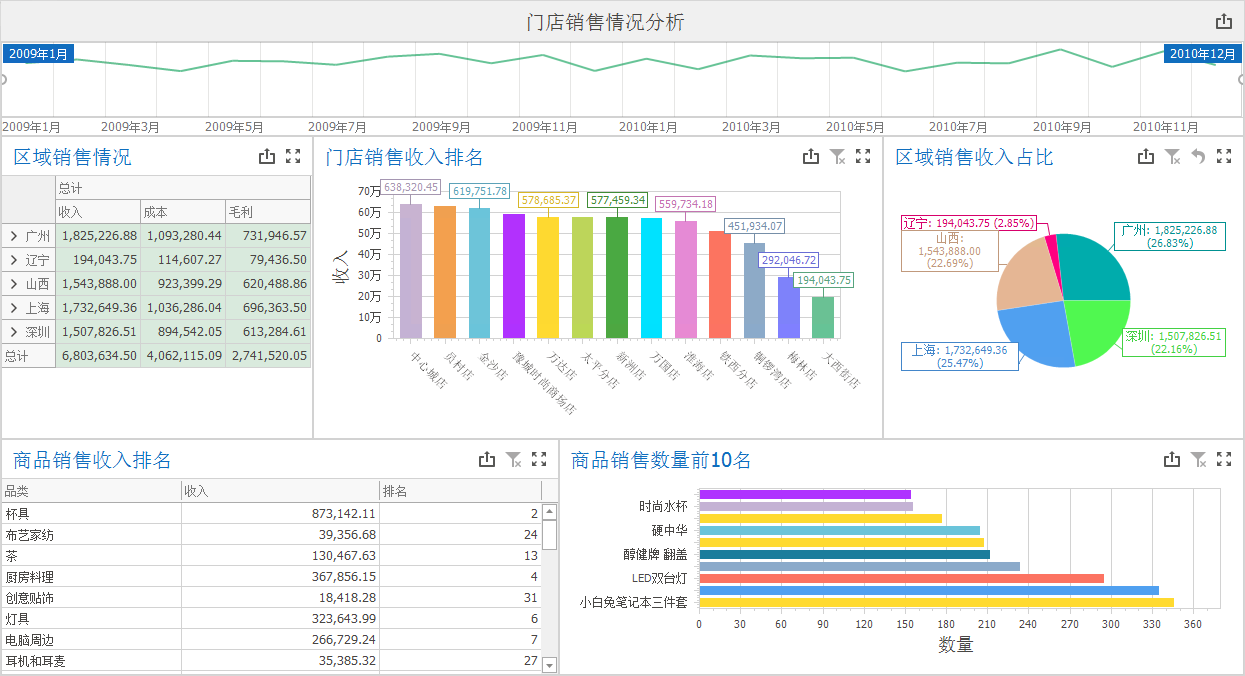 零售企业数据分析怎么做看看这些案例模板展示