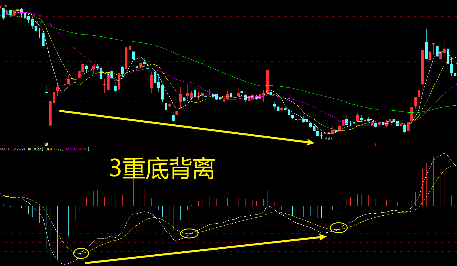 在实际操作中,向上面两图那样的标准顶背离或底背离的图形,在现阶段不