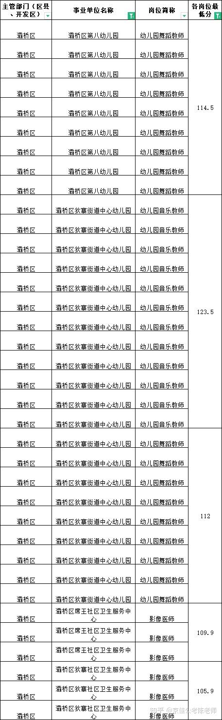 105 9分可进面 2023年西安市灞桥区事业单位进面分数线 知乎