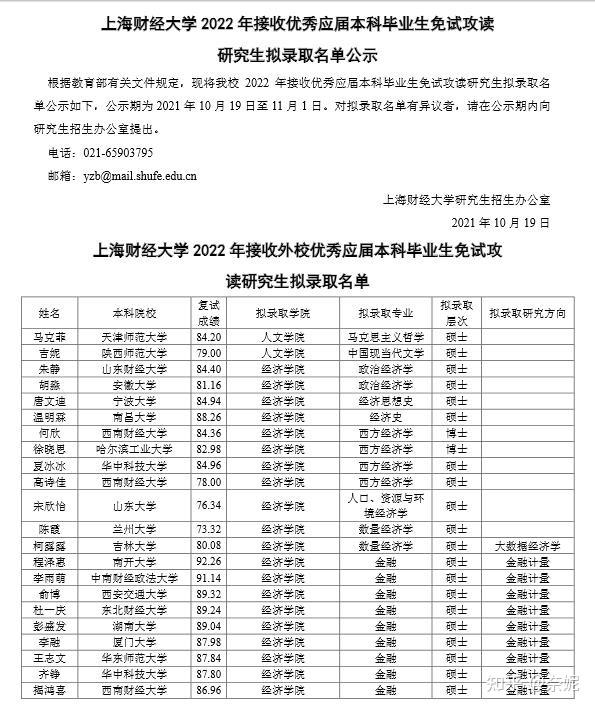 上海财经大学2022年推免硕士研究生名单公示