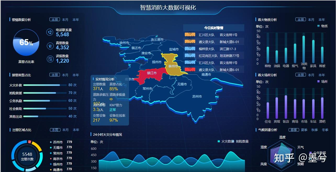 数据可视化模板框架动态控件可视化大屏数据原型监控平台图表元件库