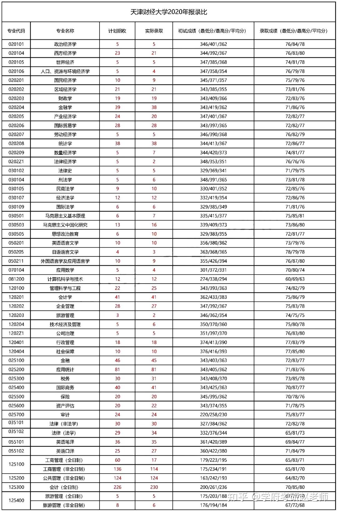 天津财经大学2020考研报录数据