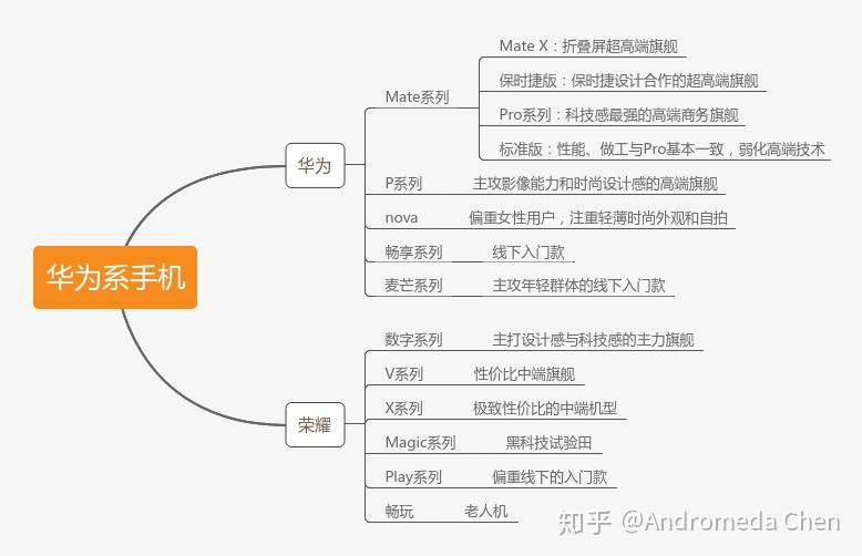 华为系产品线梳理