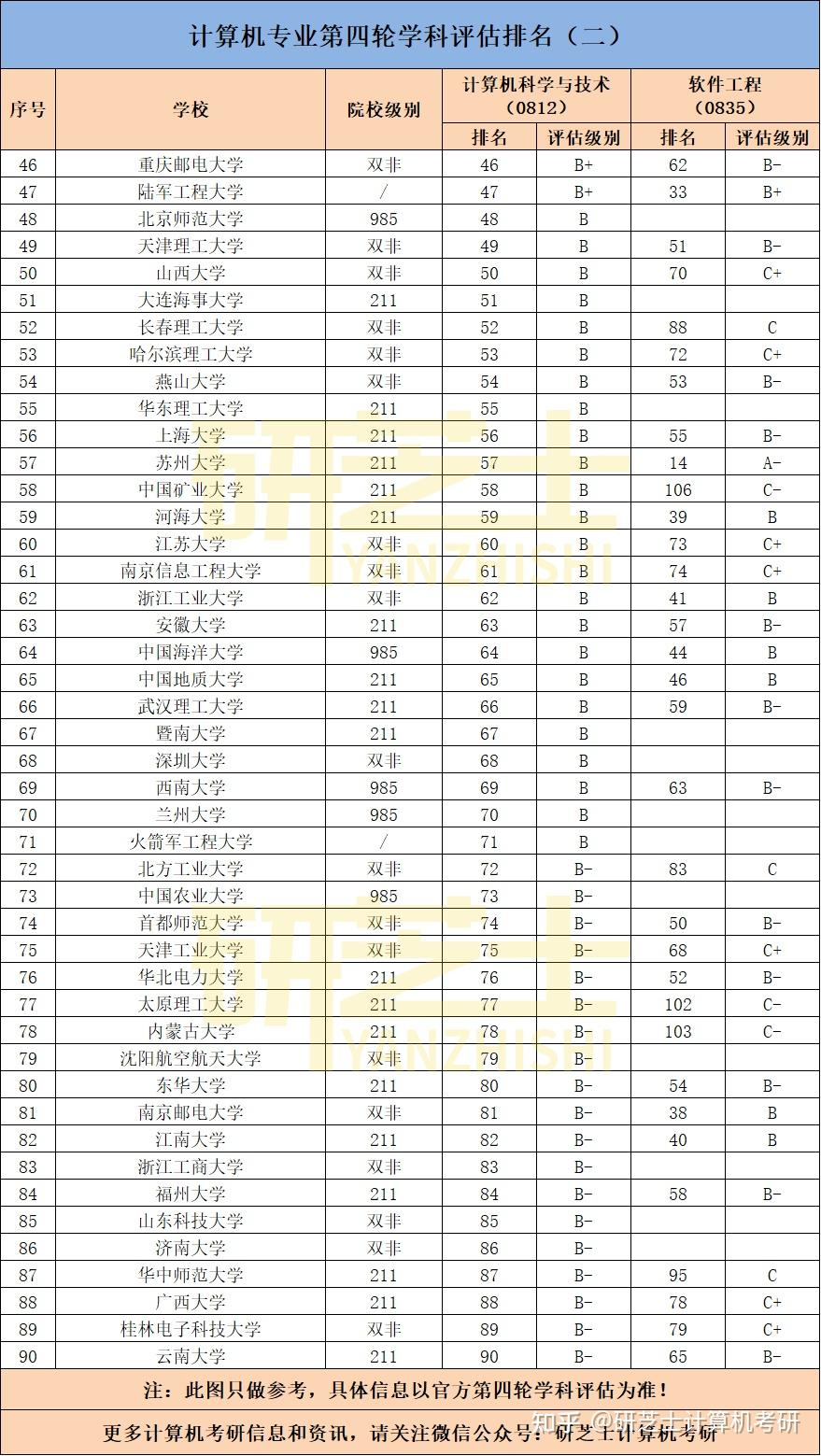 计科和软工第四轮学科评估排名!