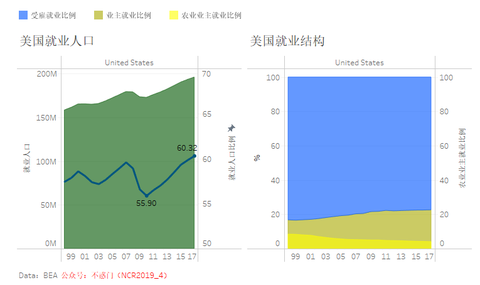 美国第一二三产业历年人口比例