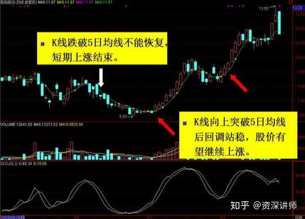 股票入门知识:均线的基础知识从入门到精通