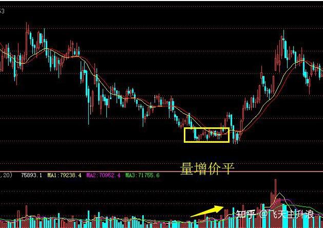 主力到底出逃还是进场量平价升和量平价跌已经全部告诉你了我狠狠读了