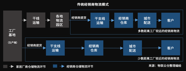 家居物流"蜕变"进行时!数字化干仓配端到端家居物流模式成行业范式