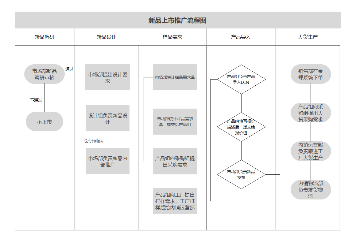 如何绘制合格的泳道图(跨职能流程图)?