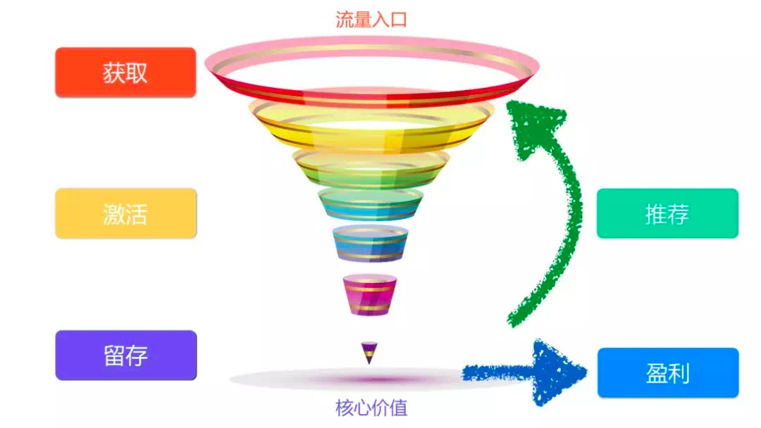 教育游戏运营需要的流量池思维