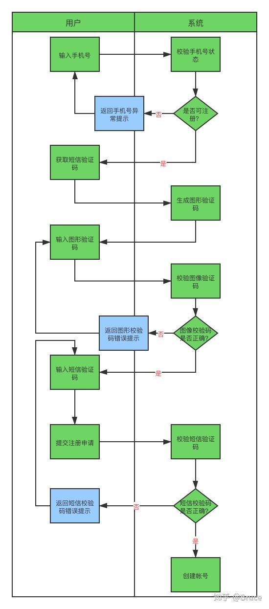 见下图蓝色部分: 为说明分支流程的执行条件,需要在判断框(菱形)的多