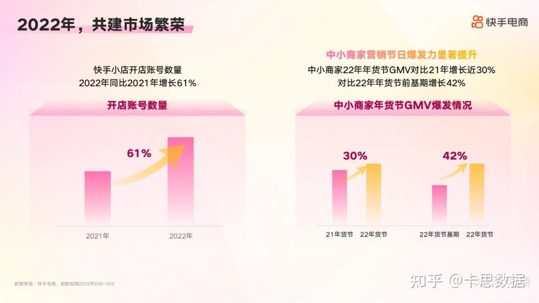 从春节后第一场大促，看2023快手电商的3大生意机会