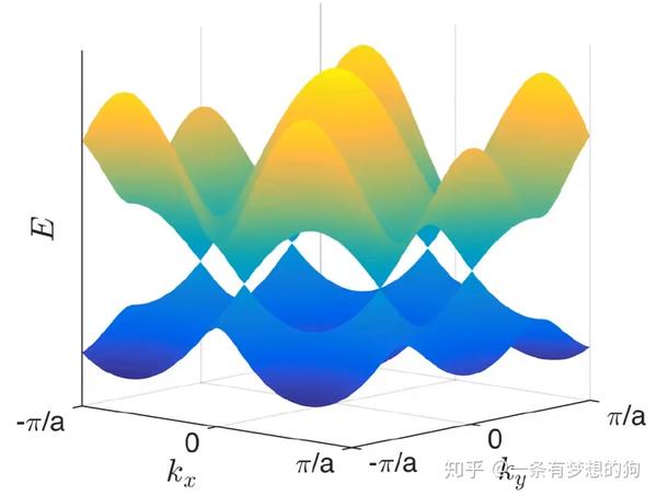 专题石墨烯能带结构的紧束缚模型计算