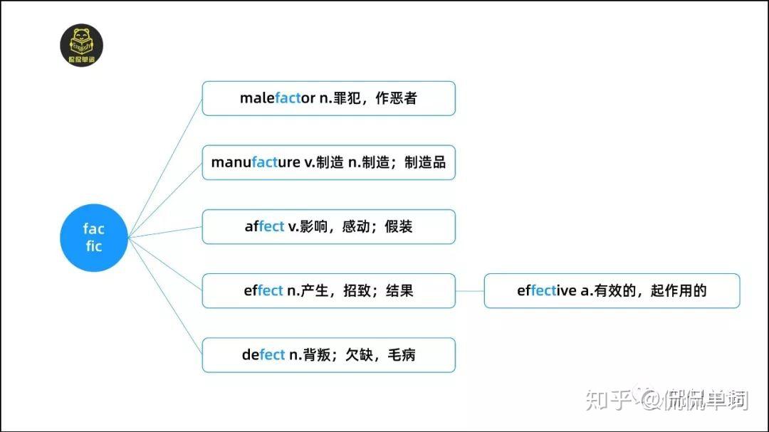 侃侃单词词根词缀记单词facfactfectfic