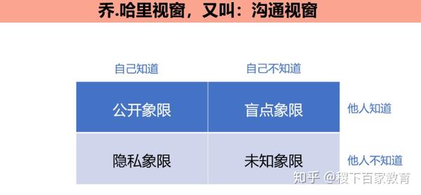增加信任最好的方法是:放大你们之间的公开象限