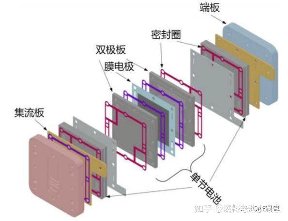 车用燃料电池系统结构详解